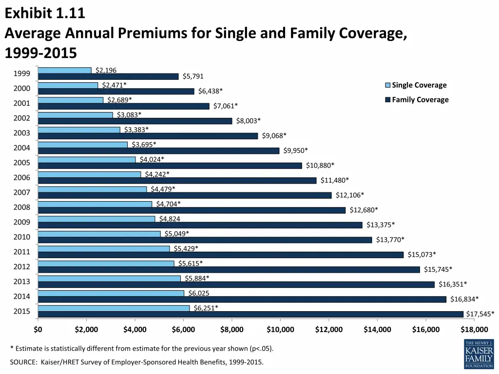 Average health insurance cost in australia