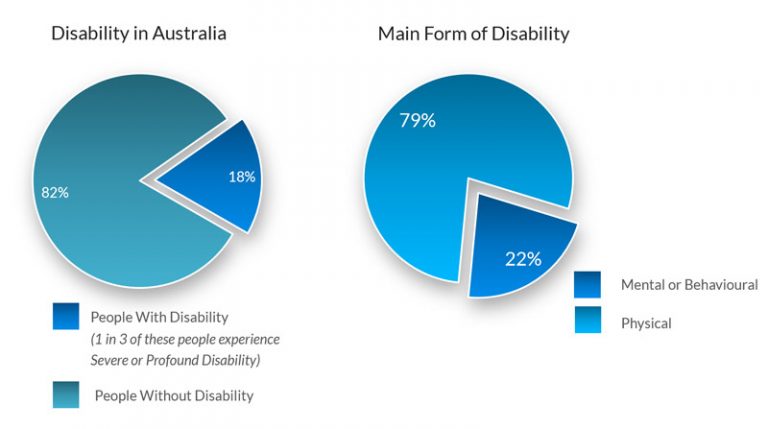 Disability insurance in australia average income