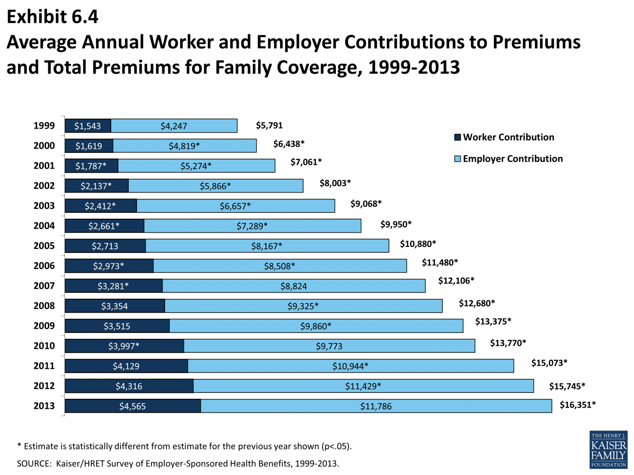 How much does the average american pay in health insurance