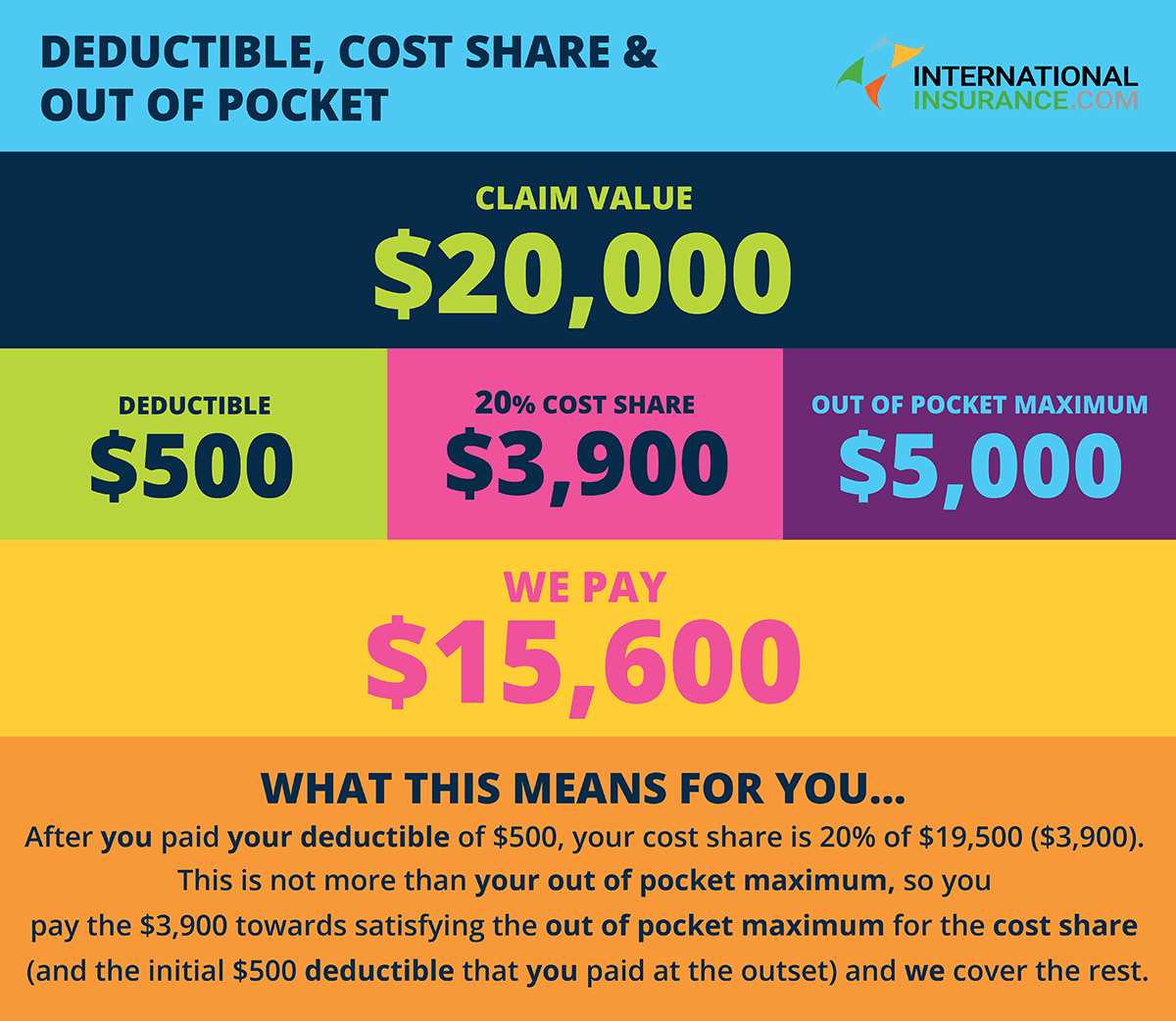 What is a deductible for health insurance example