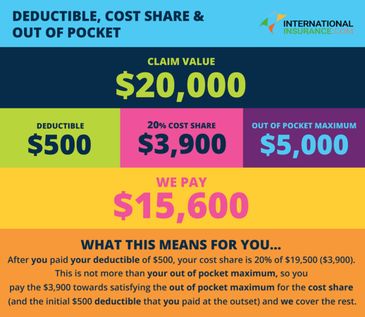 What is a yearly deductible for health insurance