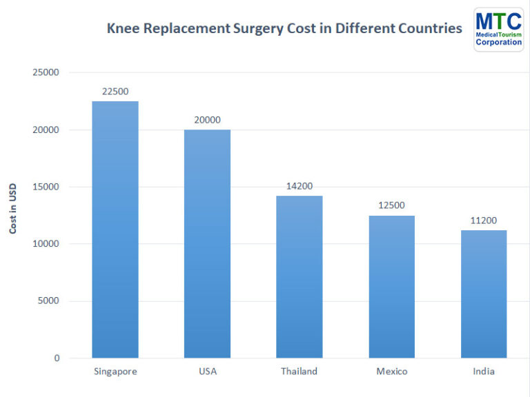 Arthroscopy acl knee reconstruction joint replacement dr jos sujit orthopedic lavage theatre repair meniscus operation shoulder sports cartilage pvs pulse