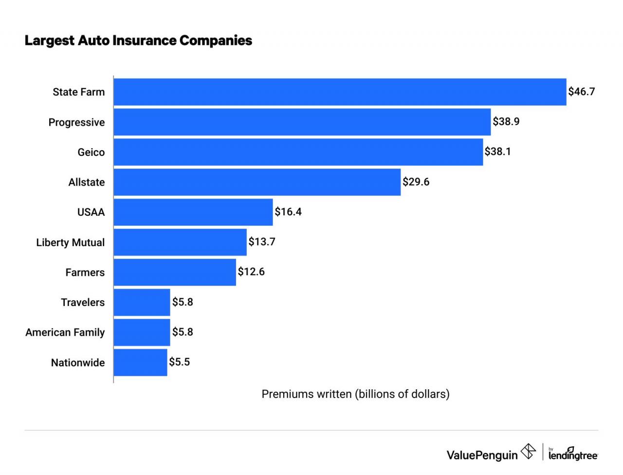 Biggest car insurance companies in australia woolworths