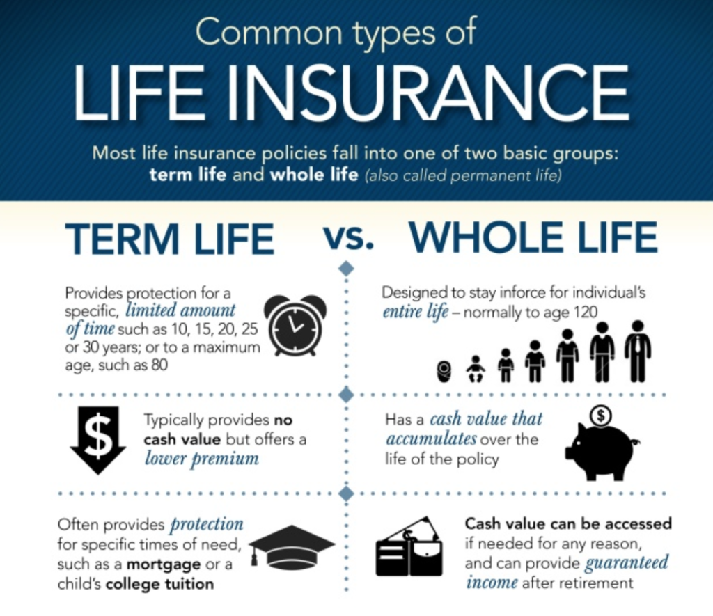 Insurance life whole policies types benefits death benefit does work