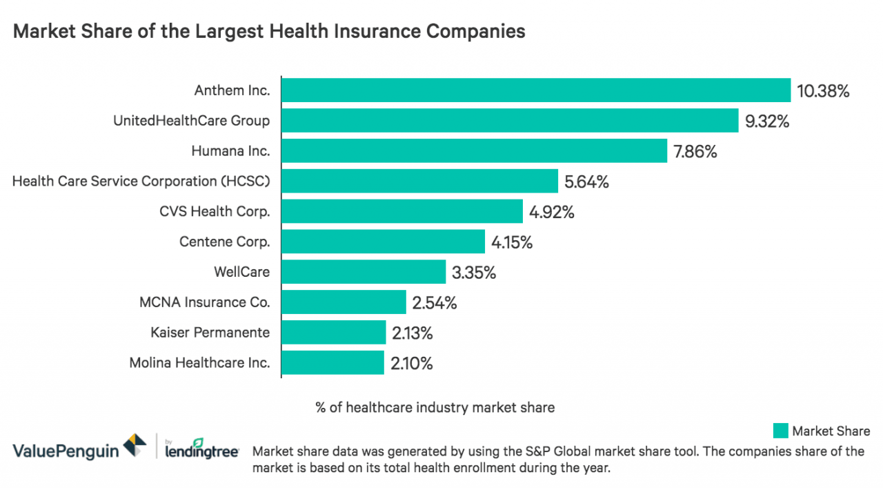 Largest health insurance companies in australia