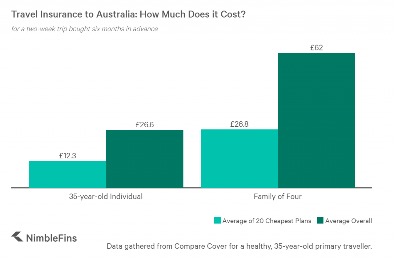 How much does travel insurance cost in australia