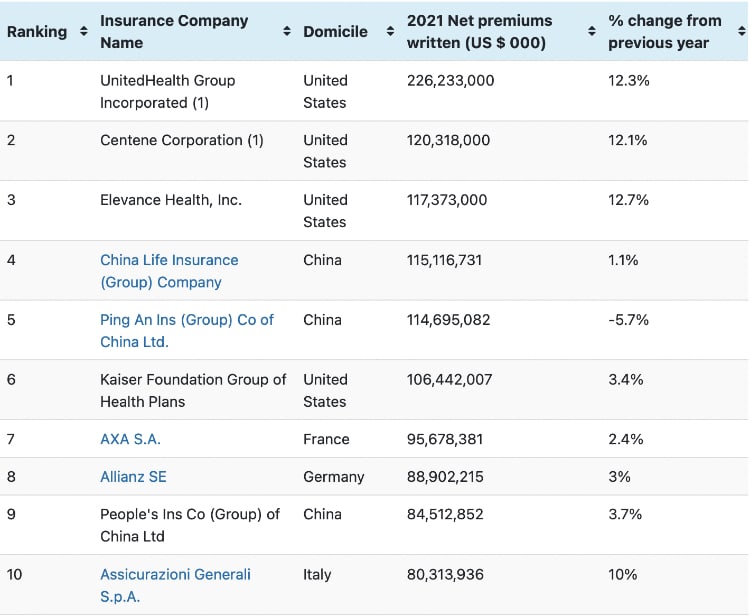 Largest insurers in australia